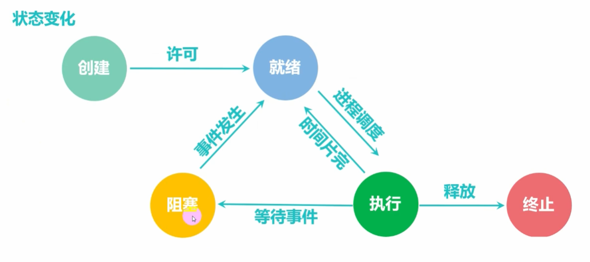 进程状态转换示意图