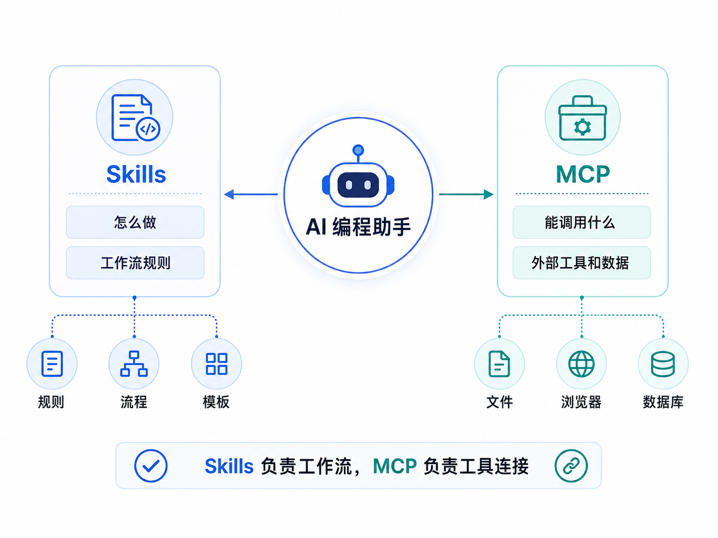 Skills 与 MCP 的关系